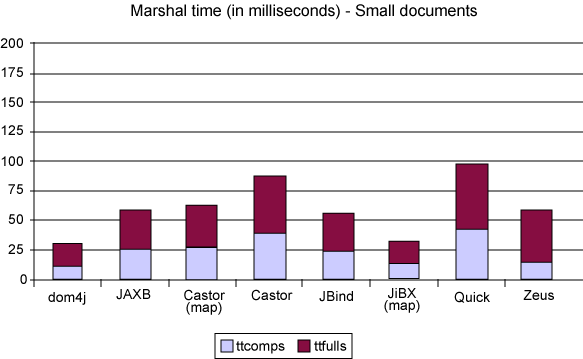 Writing small documents from memory